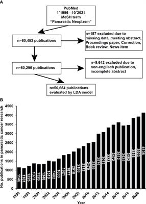 Machine-Learning-Based Bibliometric Analysis of Pancreatic Cancer Research Over the Past 25 Years